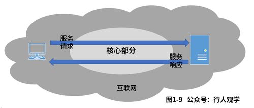趣解計(jì)算機(jī)網(wǎng)絡(luò)（一） 入門概念與技術(shù)服務(wù)