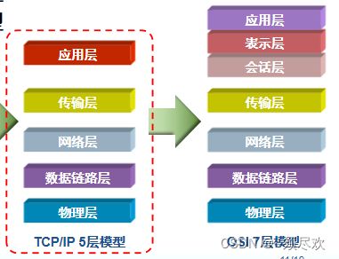 計(jì)算機(jī)網(wǎng)絡(luò)01 基礎(chǔ)概念,模型以及數(shù)據(jù)的封裝與解封裝