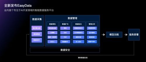 數(shù)據(jù)標(biāo)注員將被取代 easydata為開發(fā)者提供采集 標(biāo)注 清洗等一站式服務(wù)