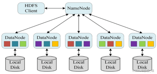 【大數據發(fā)展篇】分布式技術