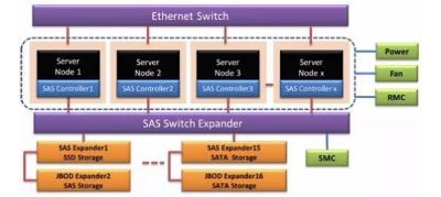 進擊的融合,浪潮推出全新SAS Switch儲存設備SF-S1-電腦商情在線-渠道門戶商家社區