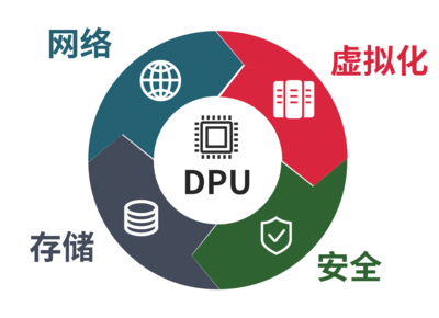 CPU、GPU和DPU區別 DPU到底進行什么樣的數據處理?