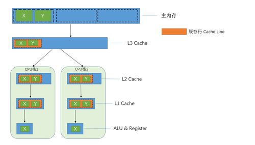 搞懂計算機(jī)內(nèi)存模型,cache, cache line, mesi協(xié)議,偽共享問題,緩存行對齊 weixin 48024348的博客 csdn博客