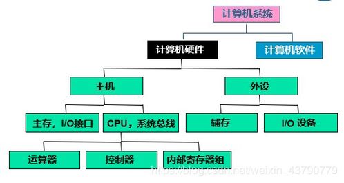 計算機(jī)組成原理知識點(diǎn) 第一章