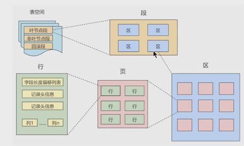 mysql高級篇 第07章 innodb數據存儲結構
