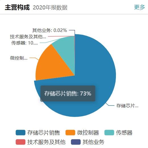 核心產(chǎn)品跌價(jià)拖累單季業(yè)績(jī) 瑞銀證券給予兆易創(chuàng)新 中性 評(píng)級(jí)