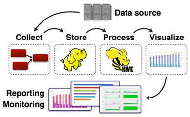 大數據是什么?大數據是指海量數據或巨量數據,其規模巨大到無法通過目前主流的計算機系統在合理時間內獲取、存儲、管理、處理并 - 掘金